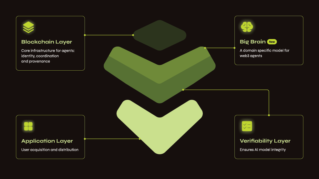 The Agent Network: layers